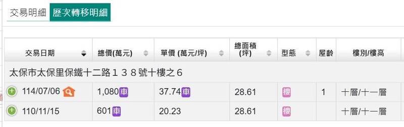 太保市新屋轉售價創新高。（擷取自內政部實價登錄資訊網）