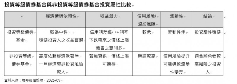 迎降息利多、債蛙翻身，法人看好美投等債成布局首選。（業者提供）