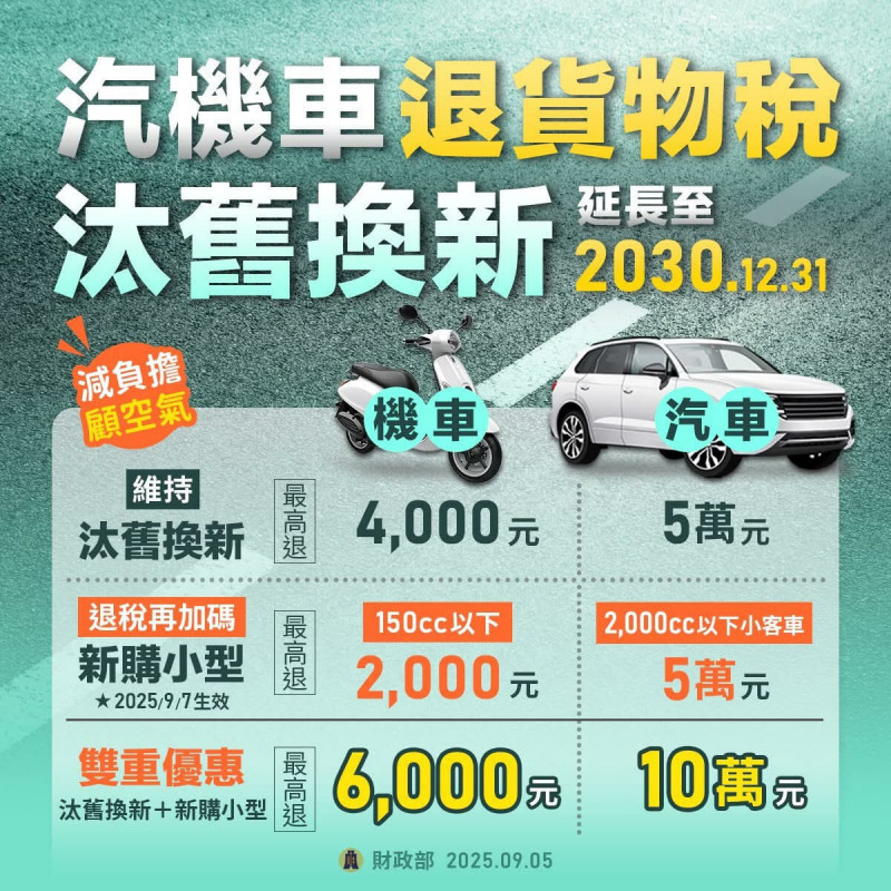 財政部表示，新版貨物稅自9月7日起生效，買車最高省10萬元。（財政部提供）
