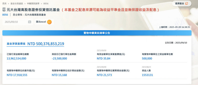 元大高股息再創里程碑!0056規模突破5000億。（擷取自官網）