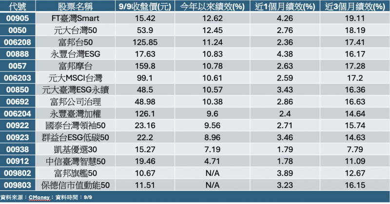 台股創高推升市值型ETF 00905今年來報酬率近2成