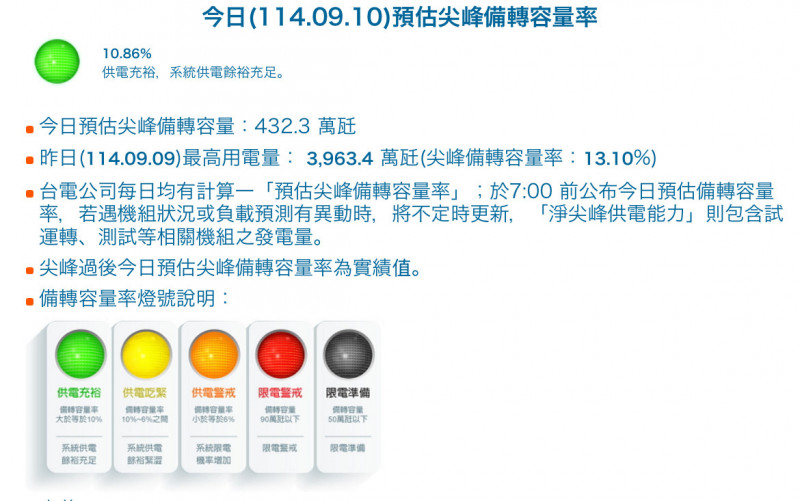 興達新2號機停工 台電估今夜尖峰仍保6％