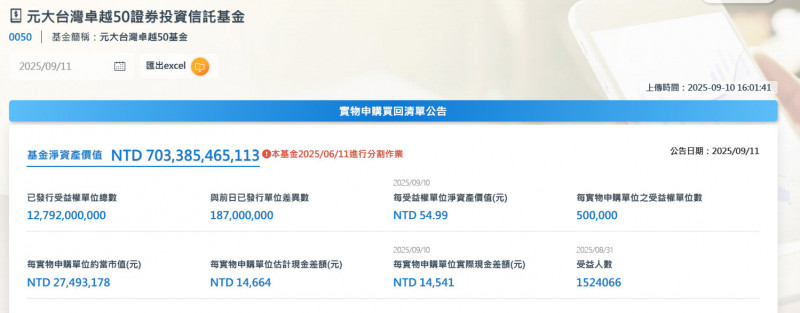 0050規模突破7000億元，經理費率再降。（擷取自官網）