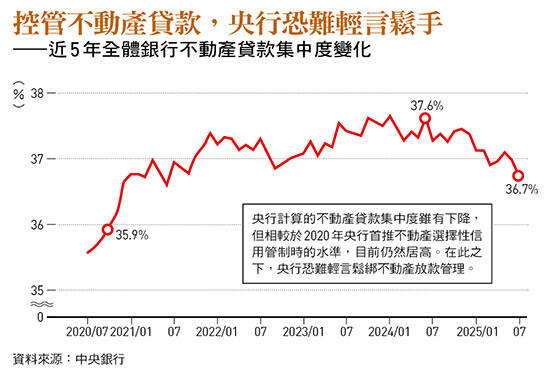 近5年全體銀行不動產貸款集中度變化。