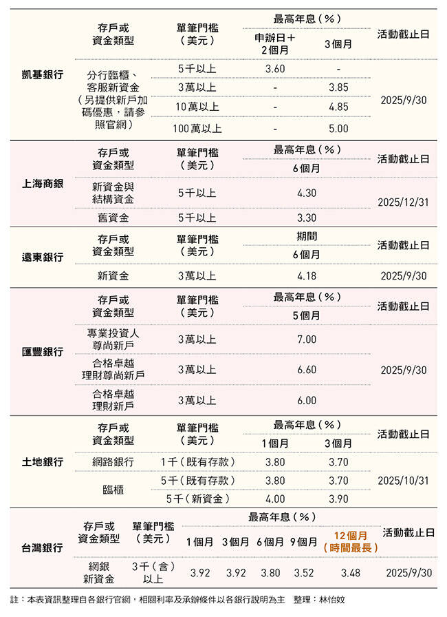 各行庫近期高利美元定存方案。