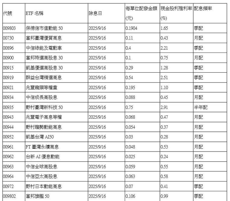 9月16日除息的台股ETF表格。（資料來源:CMoney）
