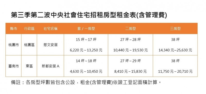 桃園、台南兩處社宅招租 保留2成戶數給婚育家庭