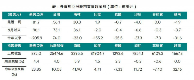 降息預期資金行情夯  外資大買台股逾56億美元居亞股之冠