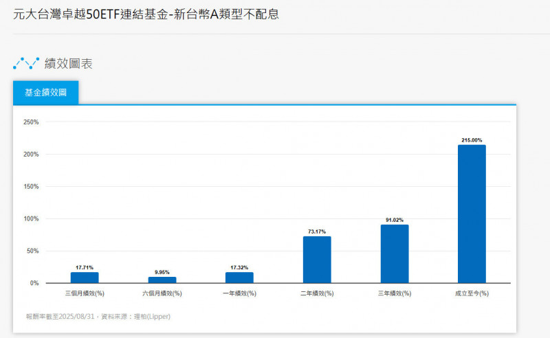 TISA8月吸引上億資金流入 0050連結基金申購6700萬居冠