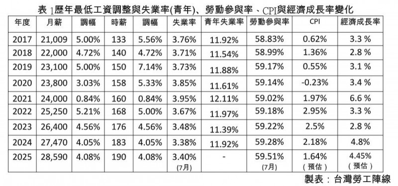外界擔憂最低工資持續調高，將推升物價並提高失業率，台灣勞工陣線以相關數據反駁（勞陣提供）