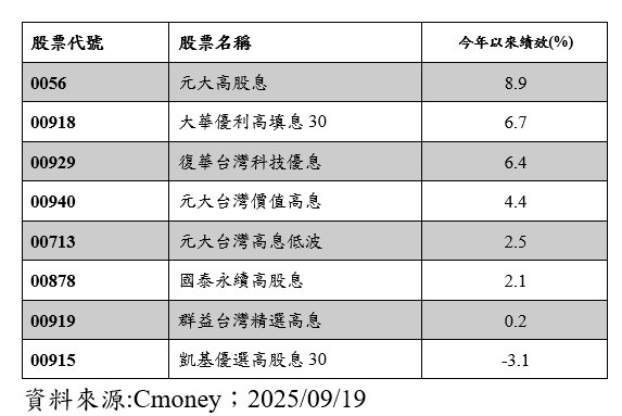 高股息ETF今年以來報酬率0056拔頭籌。（資料來源:CMoney）
