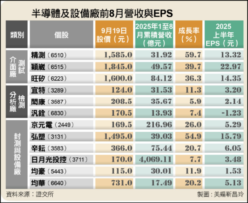 半導體及設備廠前8月營收與EPS