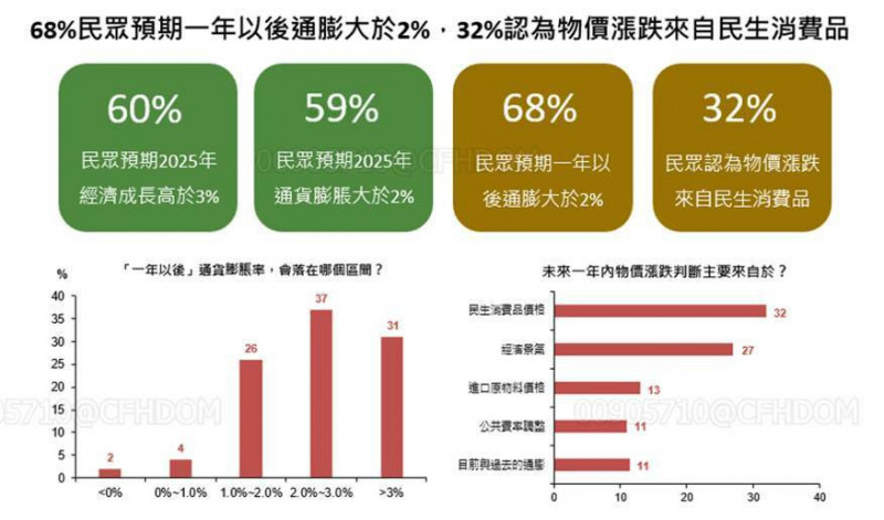 國泰金控今公布9月國民經濟信心調查。（圖由國泰金控提供）