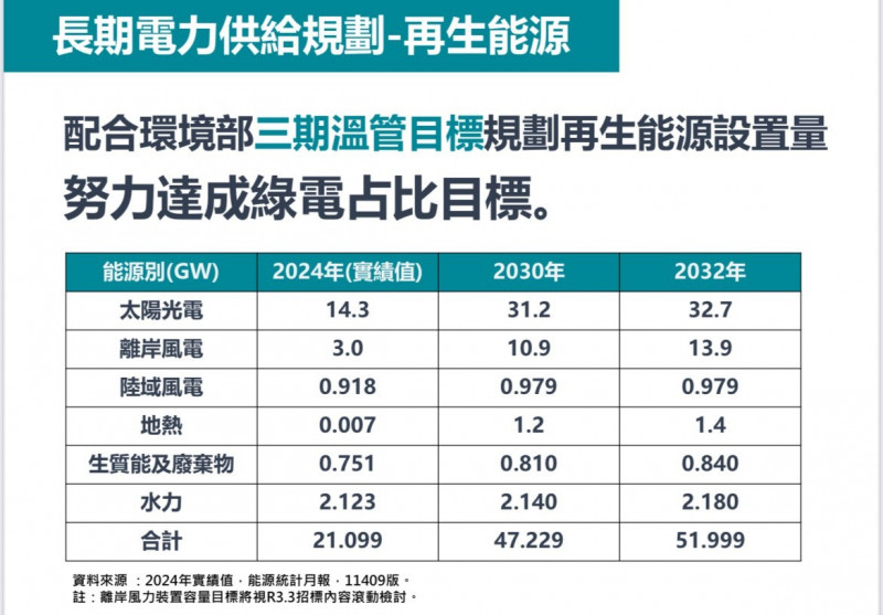未來綠能設置量目標。（取自能源署簡報）