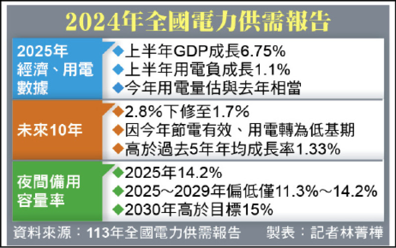 2024年全國電力供需報告