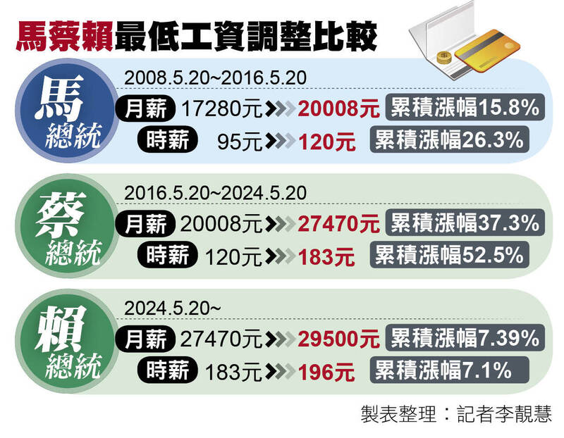 馬蔡賴最低工資調整比較