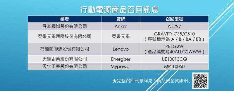 標檢局提醒以下行動電源型號需召回。（取自標檢局官網）