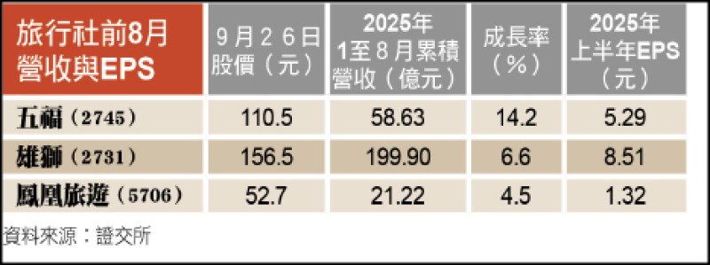 旅行社前8月營收與EPS