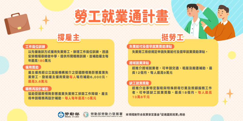 勞動部今(30)日宣布,即起推動「勞工就業通計畫」,提供僱用獎助、工作崗位訓練及職務再設計資源(勞動部提供)
