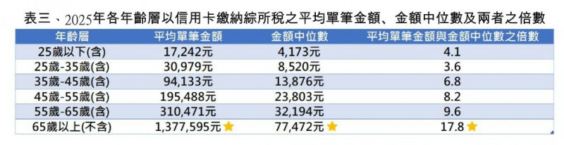聯卡中心大數據顯示，「高齡族群繳稅金額驚人」。（聯卡中心提供）