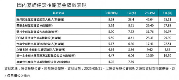 聯準會降息引爆基礎建設投資熱潮。(資料來源、投信投顧公會)