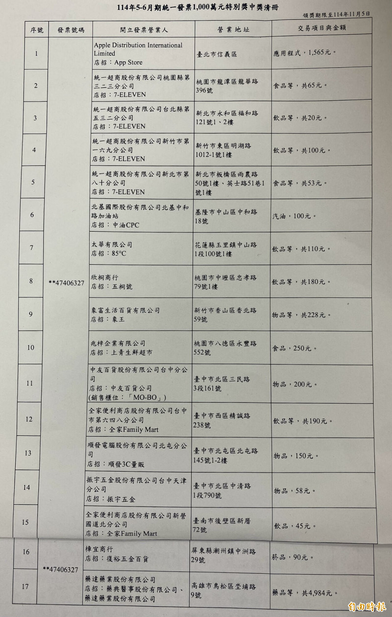 今年7-8月統一發票,千萬大獎開出17張。(記者鄭琪芳攝)