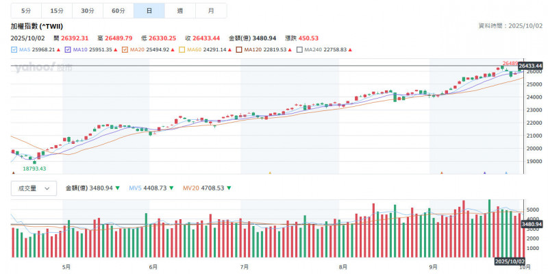 投資人居高思危，季線正乖離創5月以來最大差距 。（擷取自奇摩股市）