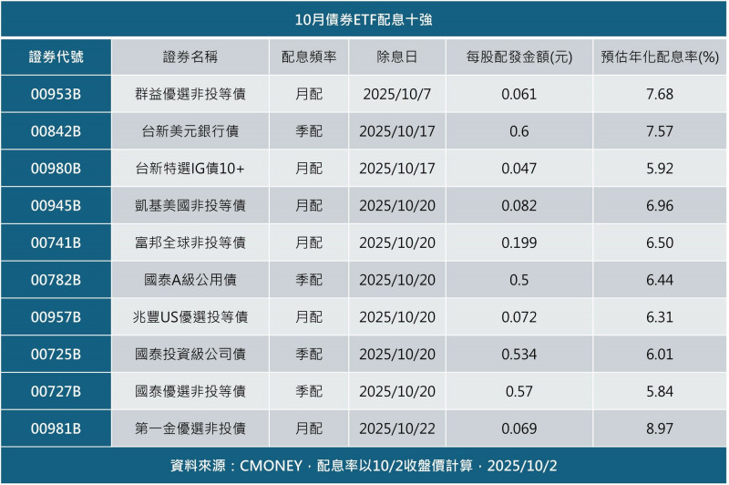 10月債券ETF配息十強。（投信業者提供）