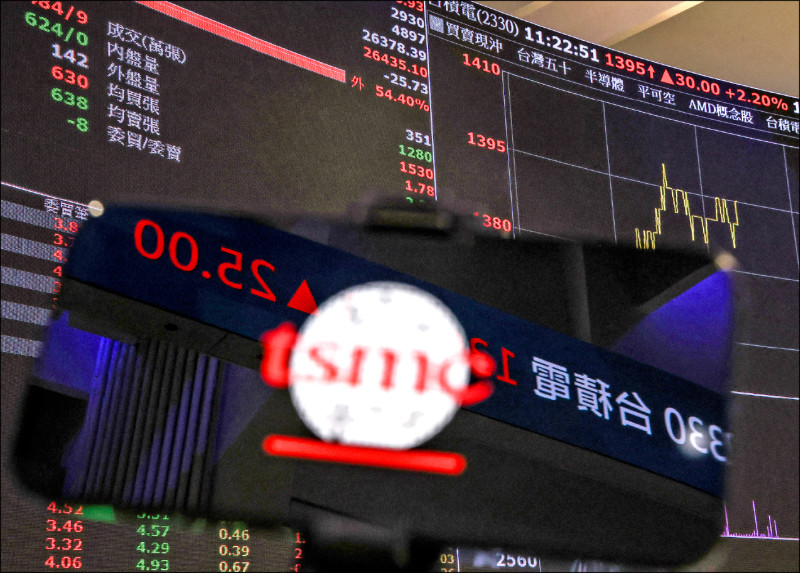 中秋連假前,台股3日大漲382.67點,改寫歷史新高,台積電直衝1400元同創新紀錄。(中央社)
