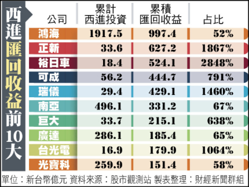 台股西進匯回收益前10大（資料來源︰股市觀測站 製表整理︰財經新聞群組）
