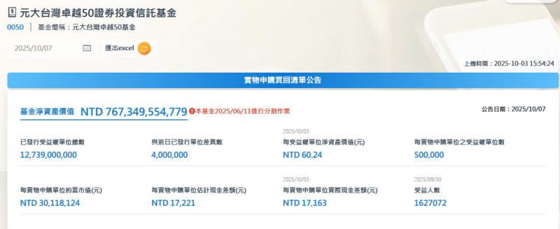 破紀錄！0050規模破7600億元 成為國內最大基金