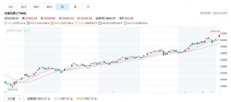 台股Q4漲最兇,逢回就是布局時點。(擷取自奇摩股市)