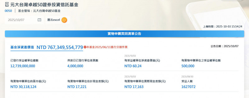 台股飆漲0050股價創新高 受益人數逼近台積電
