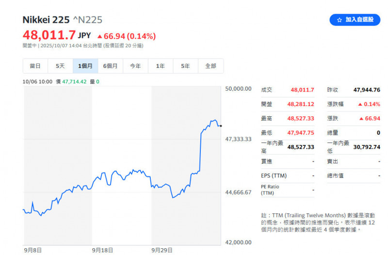 早苗經濟學引爆日股狂飆 元大日經225、元大航太防衛科技大漲