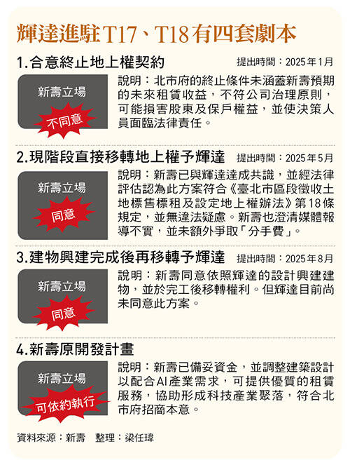 輝達進駐北士科T17、T18有四套劇本。