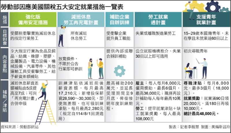勞動部因應美國關稅五大安定就業措施一覽表
