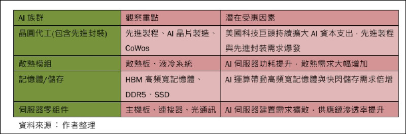 投資策略聚焦台股AI供應鏈