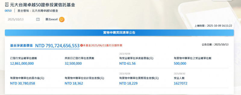 散戶越跌越買! 0050單日成交金額逾157億元破紀錄。（擷取自官網）