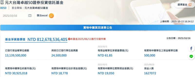 最受投資人青睞 0050規模突破8000億邁向兆元ETF