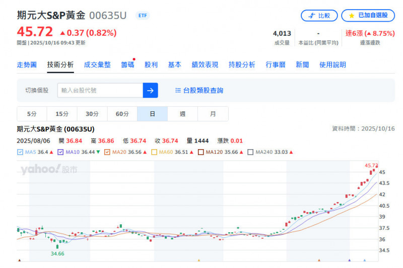 焦點股》期元大S&P黃金︰國際金價續衝 股價又創高