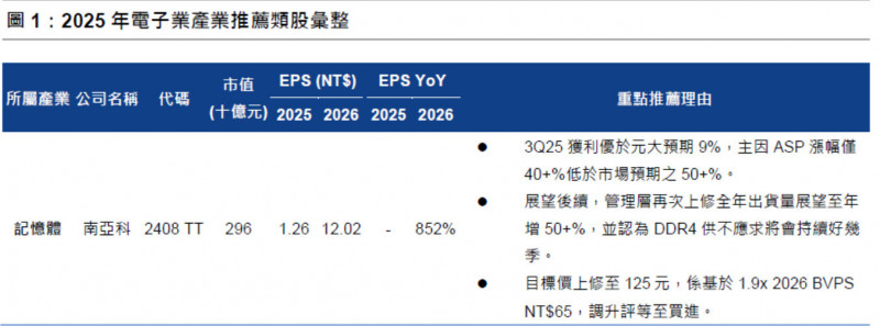記憶體供不應求延續至2026年 產業前景看俏推薦南亞科