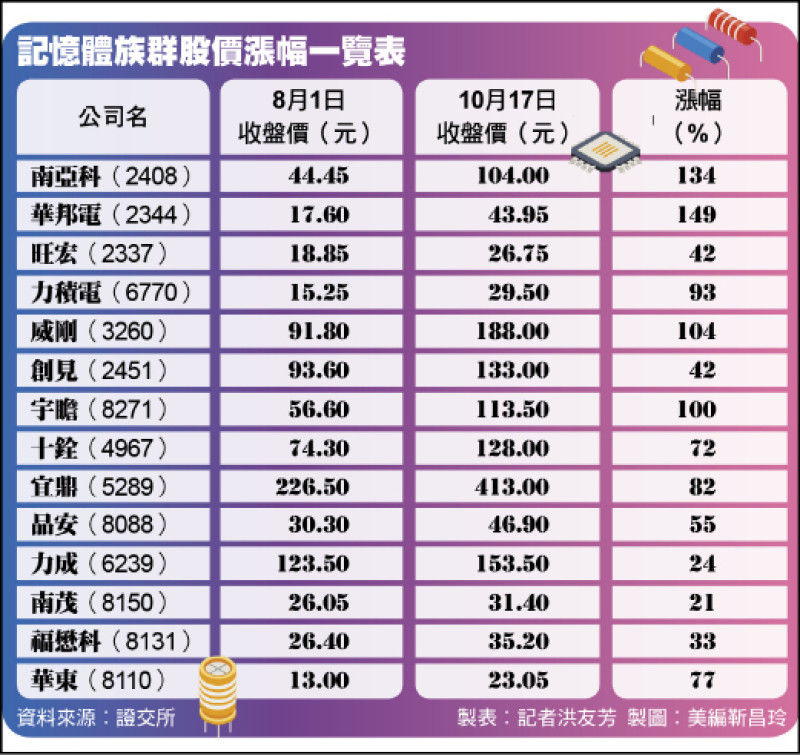 記憶體族群股價漲幅一覽表