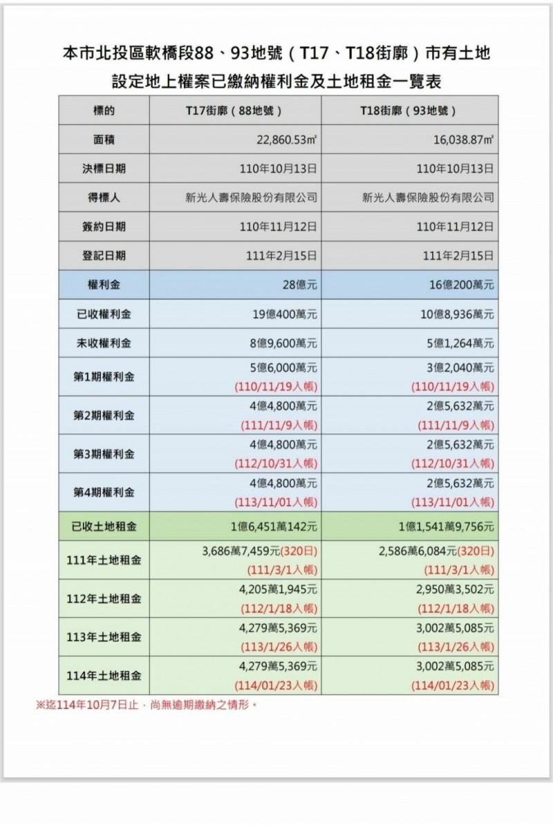 曝新壽投入T17、T18「成本數字」 游淑慧：解約金額不用踩太硬