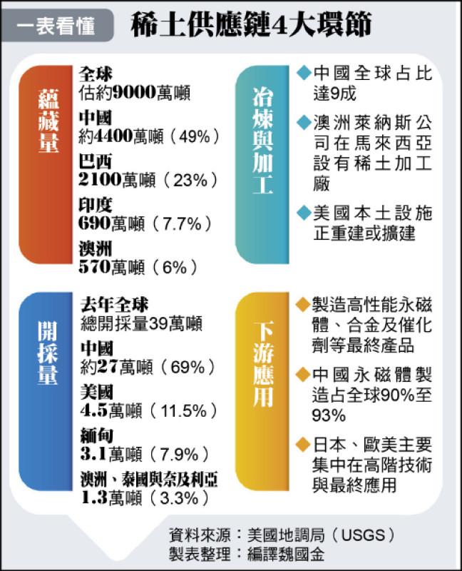 稀土供應鏈4大環節(資料來源:美國地調局(USGS)製表整理:編譯魏國金)