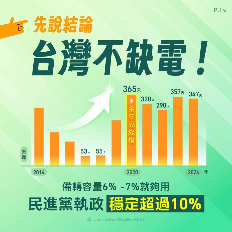 關於台灣能源轉型是否導致缺電等議題,民進黨今(26)日在臉書列出4張各項數據資料圖卡進行說明。(圖擷取自「民主進步黨」臉書粉專)