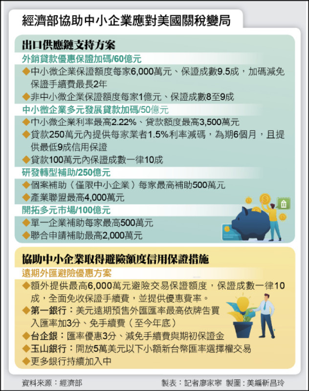 經濟部協助中小企業應對美國關稅變局