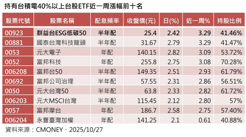 含"積"量逾40％台股ETF出列！近1週績效亮眼