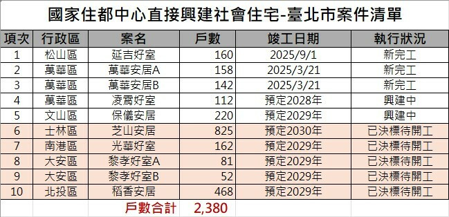 中央在北市規劃10處社宅。(國家住都中心提供)