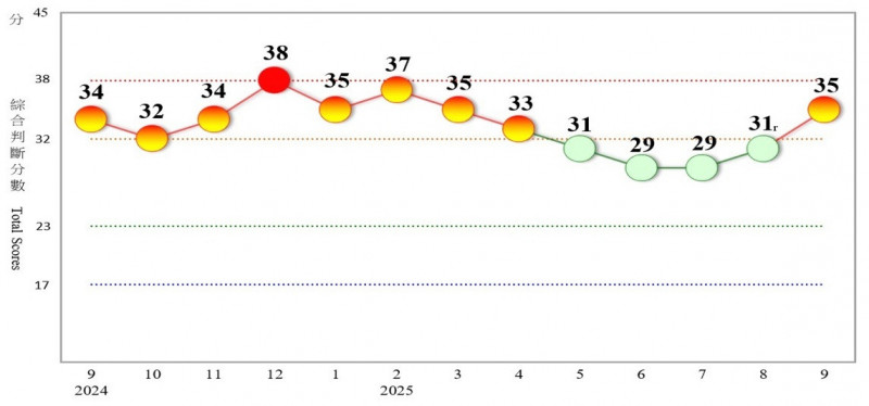 AI需求熱絡、消費性電子新品備貨效應,加上美國聯準會降息,三因素推升9月景氣對策信號綜合判斷分數較8月上修值31分增加4分,燈號由綠燈轉呈黃紅燈。(記者吳欣恬翻攝)