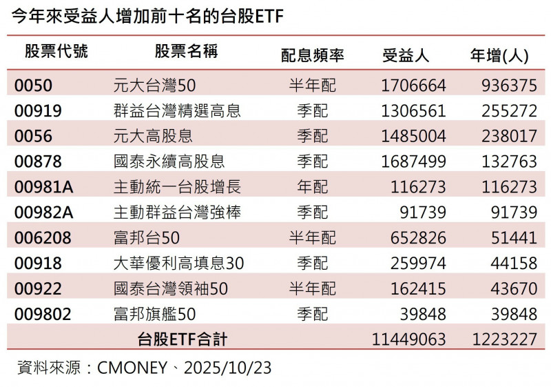 今年以來受益人增加前十名台股ETF。(資料來源:CMoney)